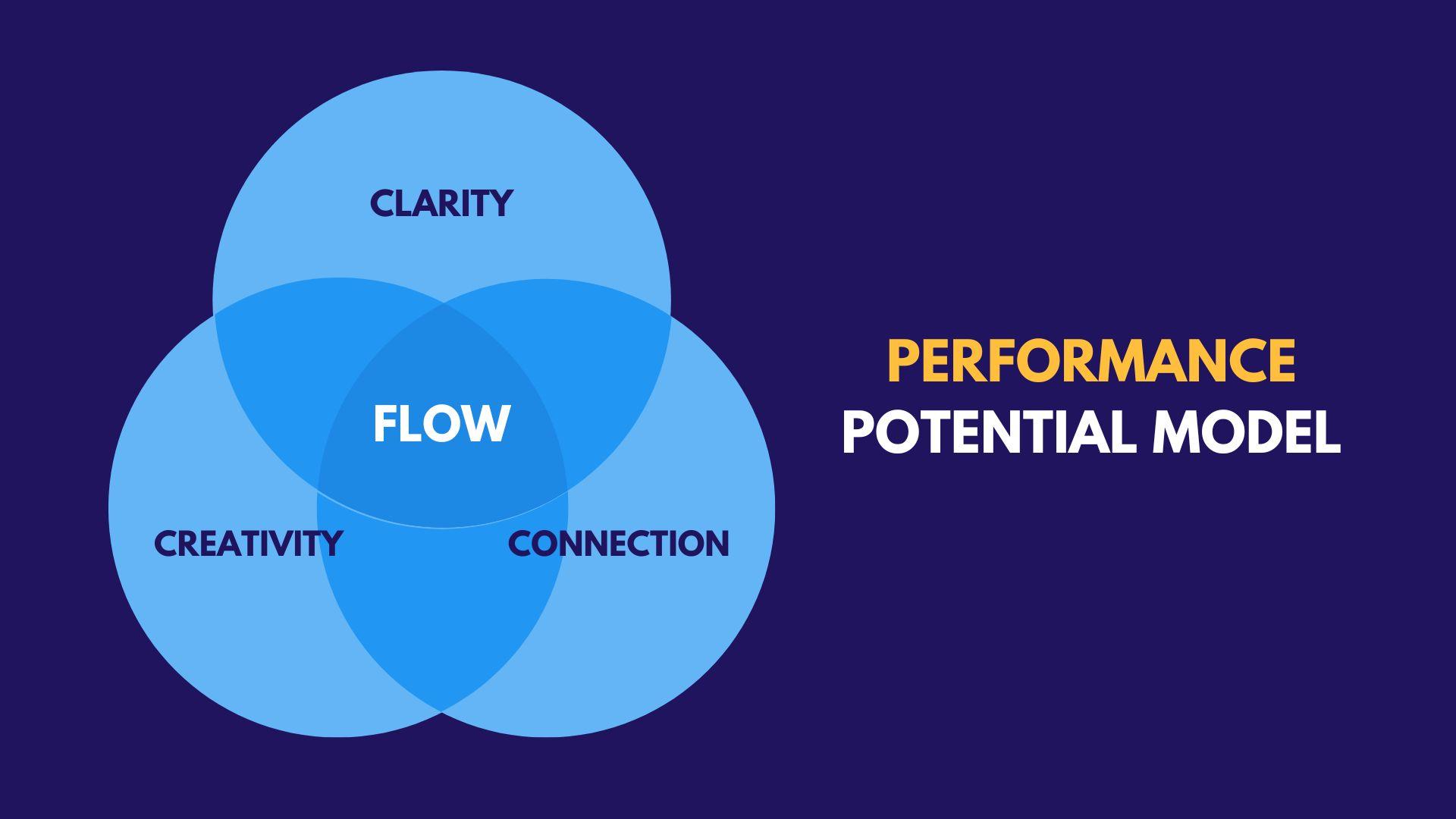 Diagram with Flow in the centre surrounded by Clarity, Commitment, and Connection.
