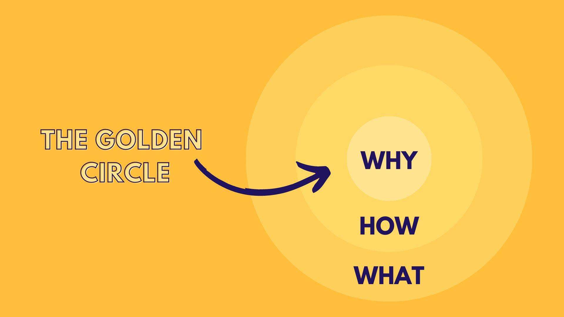 Golden Circle diagram with Why in the centre circle and How and What on outer circles.